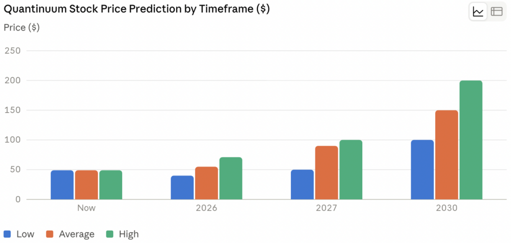 Quantinuum Stock Price Prediction 2026–2030
